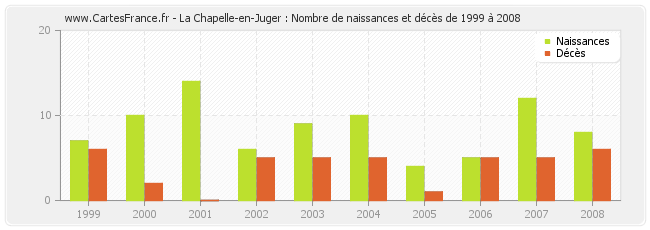 La Chapelle-en-Juger : Nombre de naissances et décès de 1999 à 2008